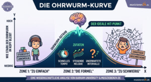 Ohrwurm-Formel Infografik 2026: Die Ohrwurm-Kurve visualisiert die Zonen 'Zu Einfach', 'Die Formel' (mit Schnelles Tempo, Steigende Melodie, Unerwartete Intervalle) und 'Zu Schwierig' für Songwriter, Analyse von Durham University und Musizieren24.de.